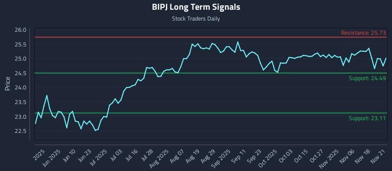 BIPJ Long Term Analysis for November 23 2025