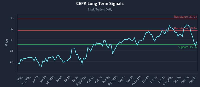 CEFA Long Term Analysis for November 23 2025