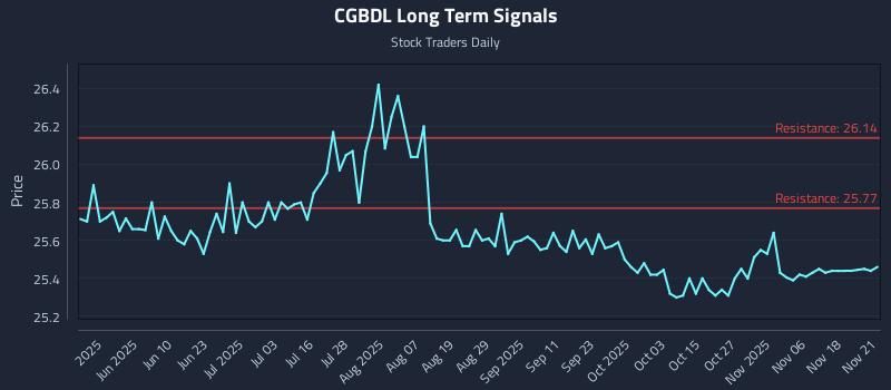 CGBDL Long Term Analysis for November 23 2025