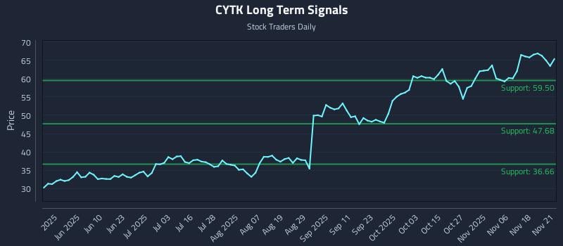 CYTK Long Term Analysis for November 23 2025