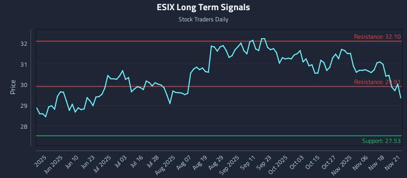 ESIX Long Term Analysis for November 23 2025 ESIX Long Term Analysis for November 23 2025