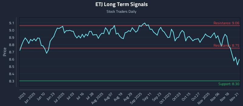 ETJ Long Term Analysis for November 23 2025