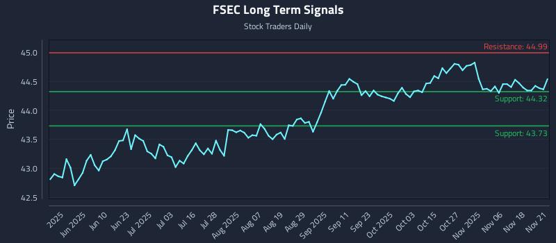 FSEC Long Term Analysis for November 23 2025