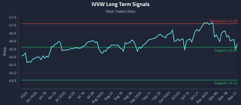 IVVW Long Term Analysis for November 23 2025 IVVW Long Term Analysis for November 23 2025