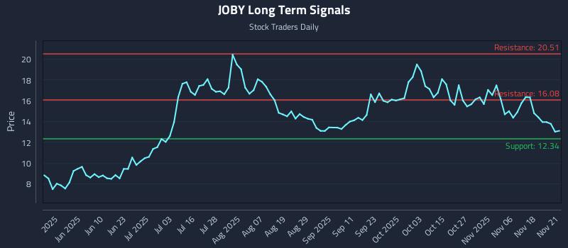 JOBY Long Term Analysis for November 23 2025