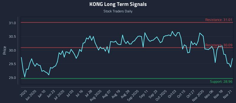 KONG Long Term Analysis for November 23 2025