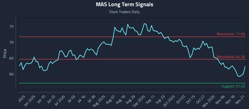 MAS Long Term Analysis for November 23 2025 MAS Long Term Analysis for November 23 2025