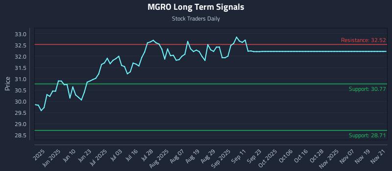 MGRO Long Term Analysis for November 23 2025 MGRO Long Term Analysis for November 23 2025