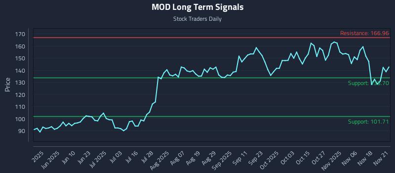 MOD Long Term Analysis for November 23 2025 MOD Long Term Analysis for November 23 2025