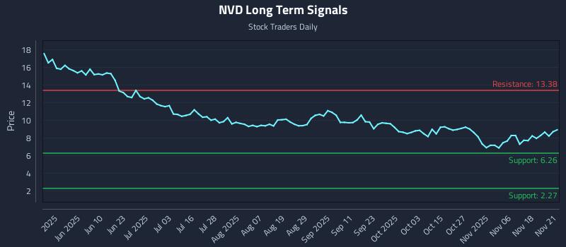 NVD Long Term Analysis for November 23 2025 NVD Long Term Analysis for November 23 2025