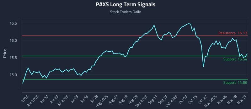 PAXS Long Term Analysis for November 23 2025 PAXS Long Term Analysis for November 23 2025