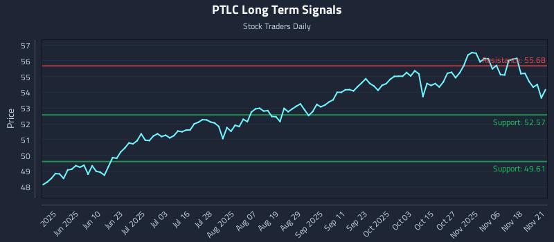 PTLC Long Term Analysis for November 23 2025