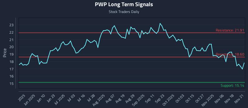 PWP Long Term Analysis for November 23 2025