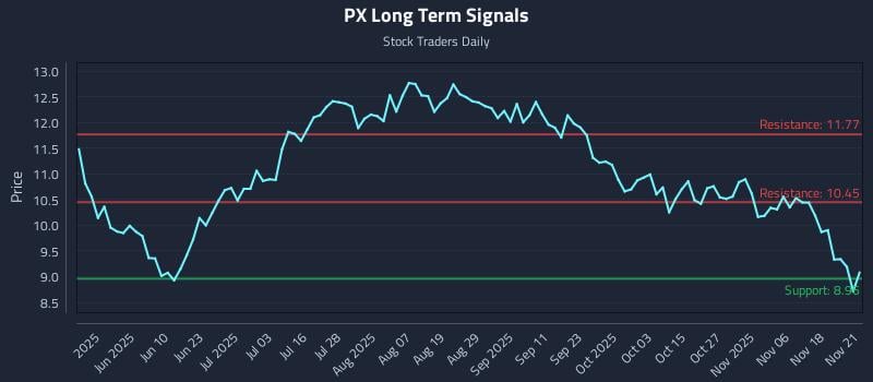 PX Long Term Analysis for November 23 2025 PX Long Term Analysis for November 23 2025