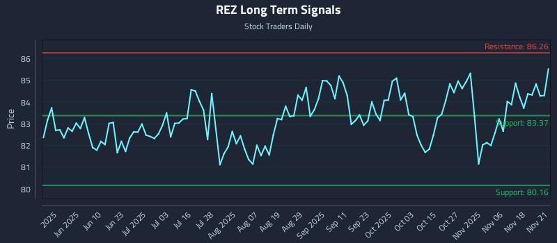 REZ Long Term Analysis for November 23 2025 REZ Long Term Analysis for November 23 2025