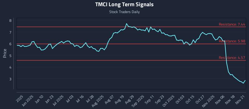 TMCI Long Term Analysis for November 23 2025 TMCI Long Term Analysis for November 23 2025