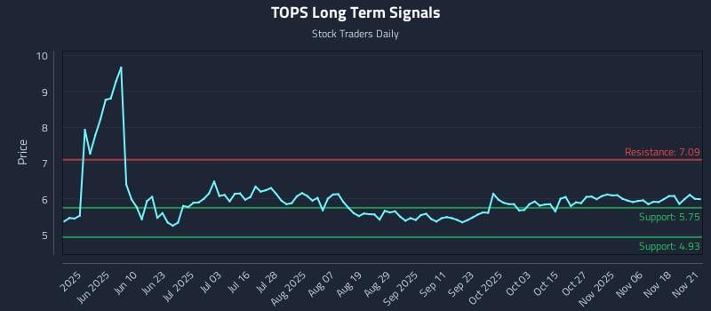 TOPS Long Term Analysis for November 23 2025 TOPS Long Term Analysis for November 23 2025