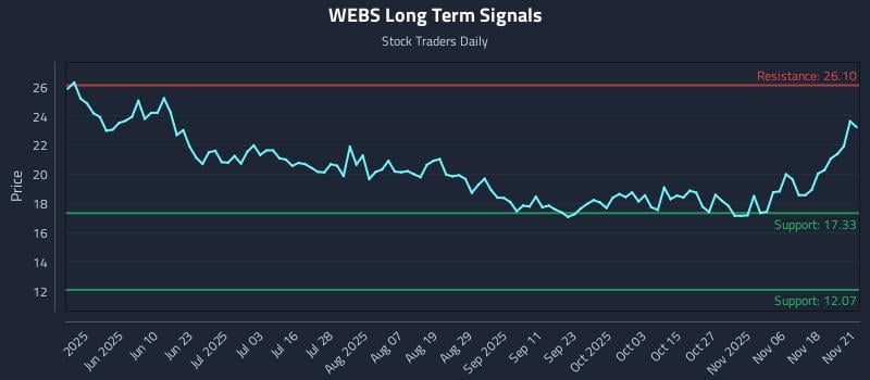 WEBS Long Term Analysis for November 23 2025 WEBS Long Term Analysis for November 23 2025