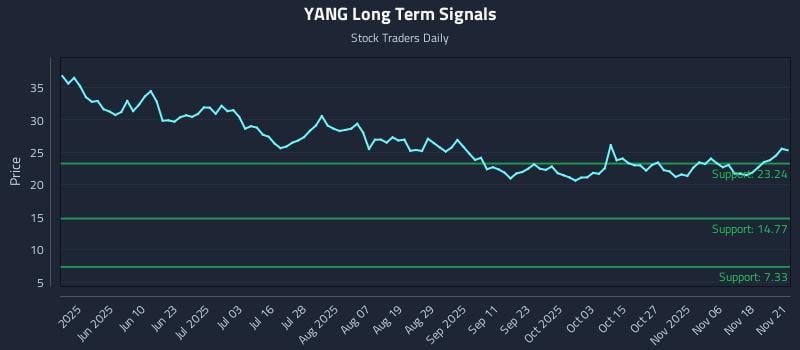 YANG Long Term Analysis for November 23 2025