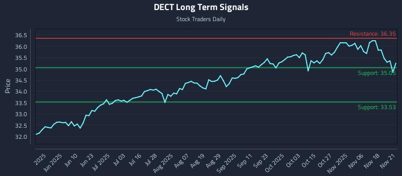 DECT Long Term Analysis for November 23 2025 DECT Long Term Analysis for November 23 2025