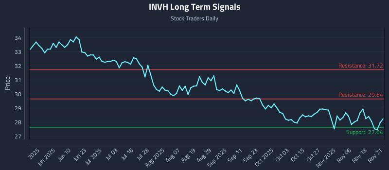 INVH Long Term Analysis for November 23 2025