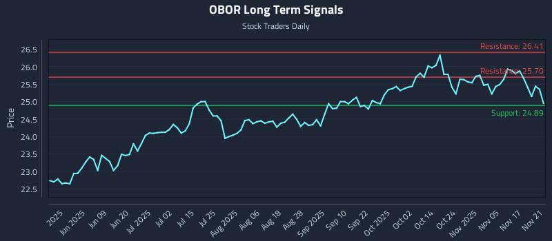 OBOR Long Term Analysis for November 23 2025