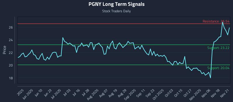 PGNY Long Term Analysis for November 23 2025 PGNY Long Term Analysis for November 23 2025