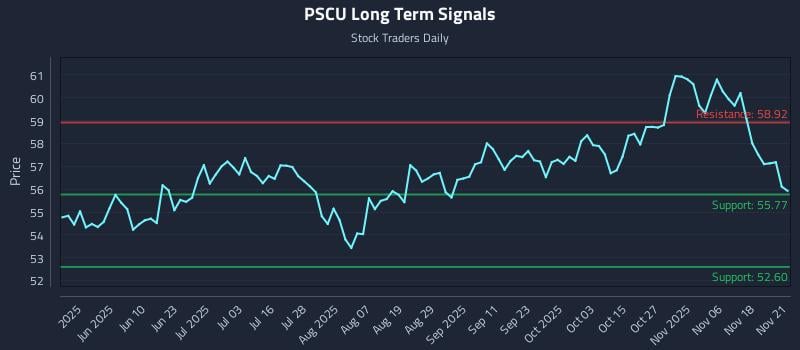 PSCU Long Term Analysis for November 23 2025