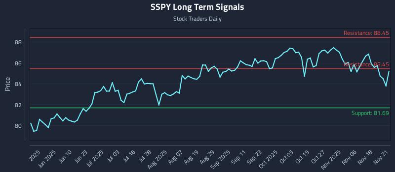 SSPY Long Term Analysis for November 23 2025 SSPY Long Term Analysis for November 23 2025