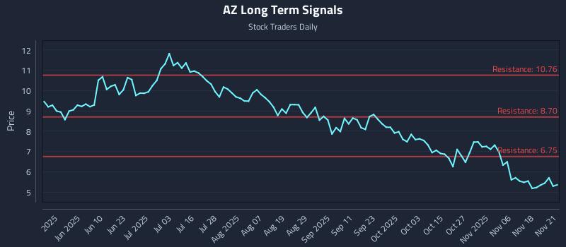 AZ Long Term Analysis for November 23 2025