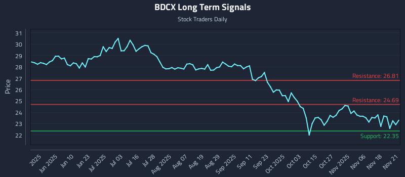 BDCX Long Term Analysis for November 23 2025 BDCX Long Term Analysis for November 23 2025