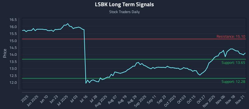 LSBK Long Term Analysis for November 23 2025 LSBK Long Term Analysis for November 23 2025
