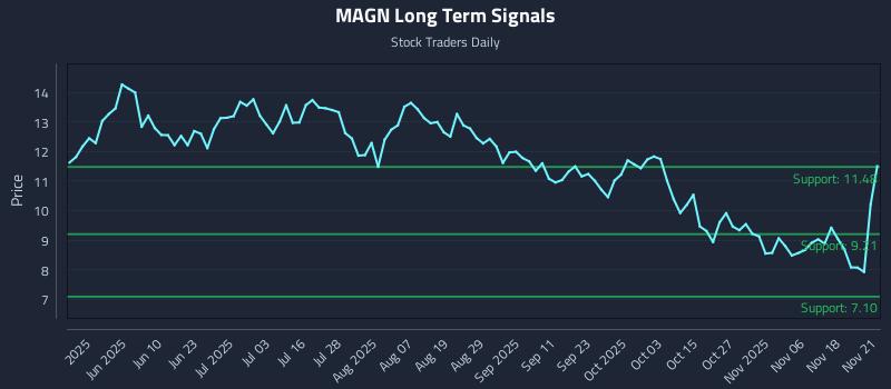 MAGN Long Term Analysis for November 23 2025