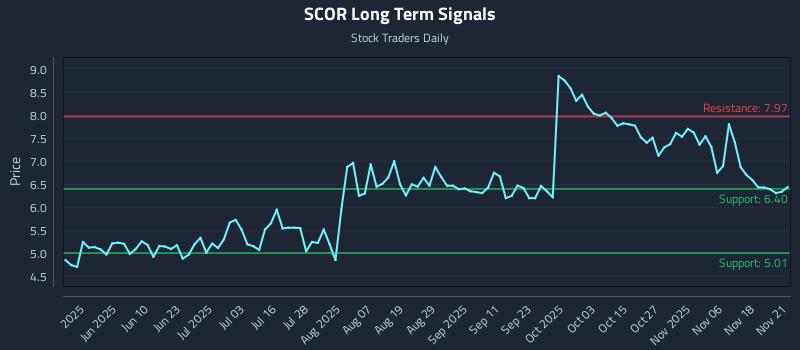 SCOR Long Term Analysis for November 23 2025