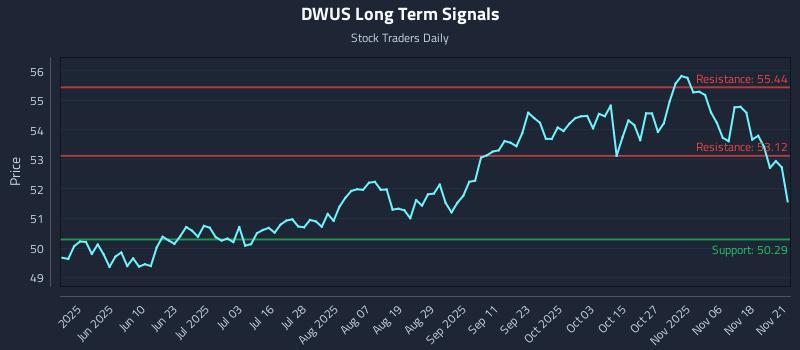 DWUS Long Term Analysis for November 23 2025