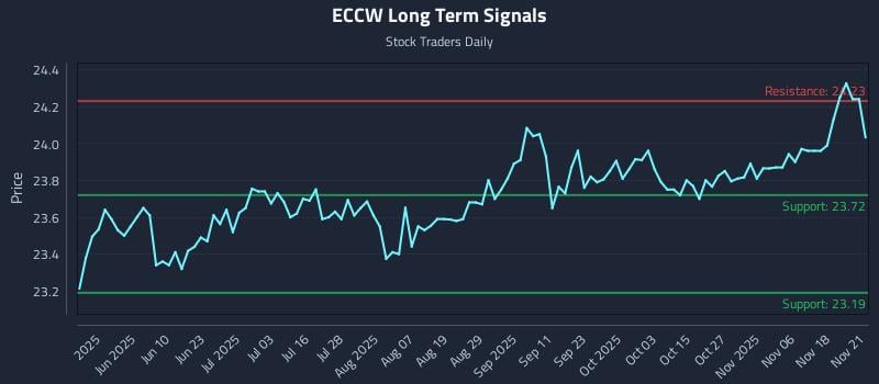 ECCW Long Term Analysis for November 23 2025