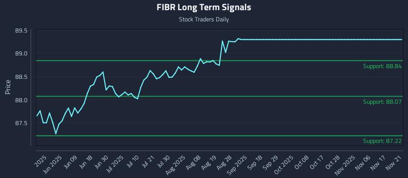 FIBR Long Term Analysis for November 23 2025