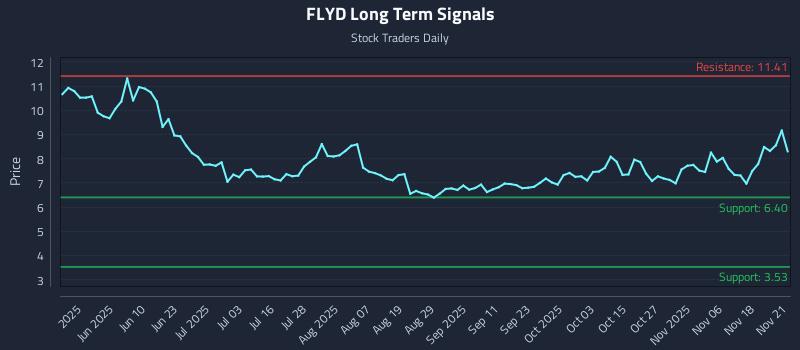 FLYD Long Term Analysis for November 23 2025 FLYD Long Term Analysis for November 23 2025
