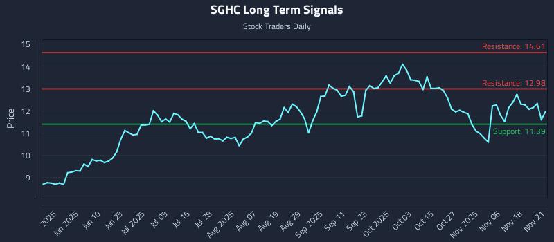 SGHC Long Term Analysis for November 23 2025 SGHC Long Term Analysis for November 23 2025
