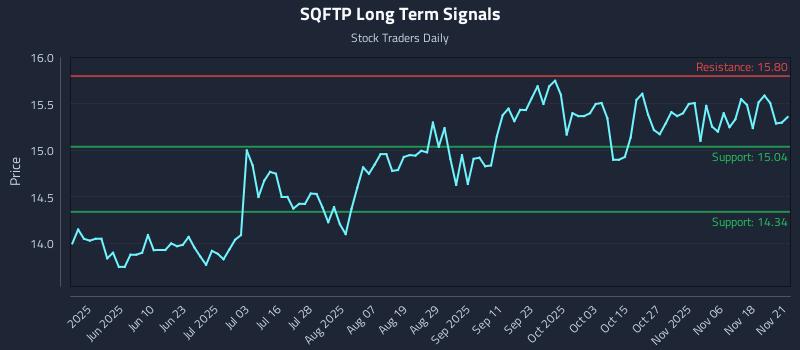 SQFTP Long Term Analysis for November 23 2025 SQFTP Long Term Analysis for November 23 2025