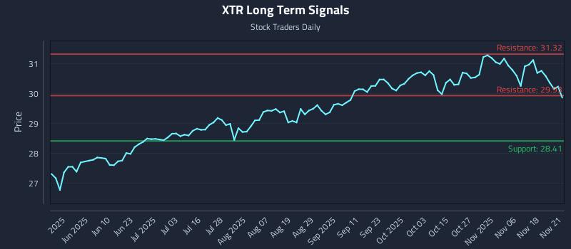 XTR Long Term Analysis for November 23 2025