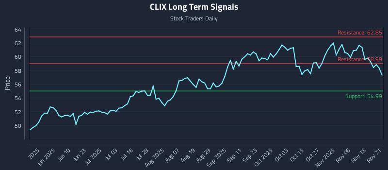 CLIX Long Term Analysis for November 23 2025