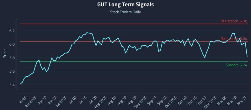 GUT Long Term Analysis for November 23 2025