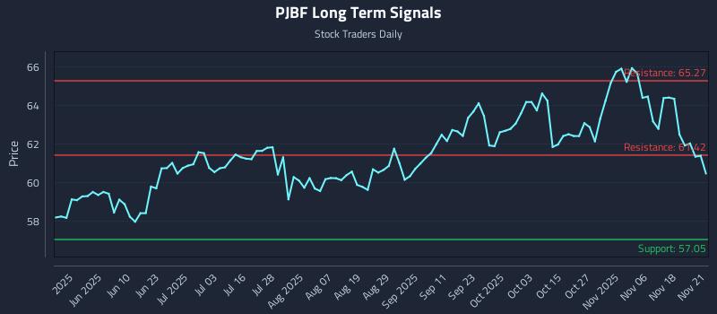PJBF Long Term Analysis for November 23 2025 PJBF Long Term Analysis for November 23 2025