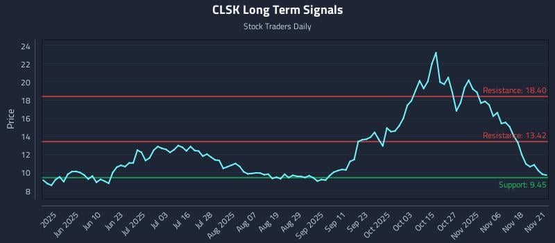 CLSK Long Term Analysis for November 23 2025