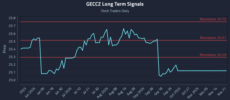 GECCZ Long Term Analysis for November 23 2025