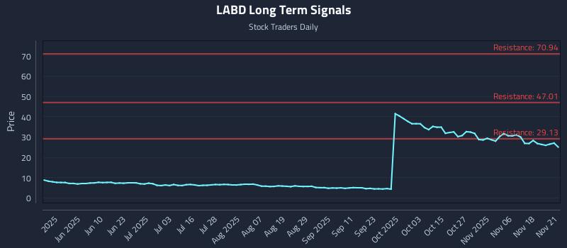 LABD Long Term Analysis for November 23 2025 LABD Long Term Analysis for November 23 2025