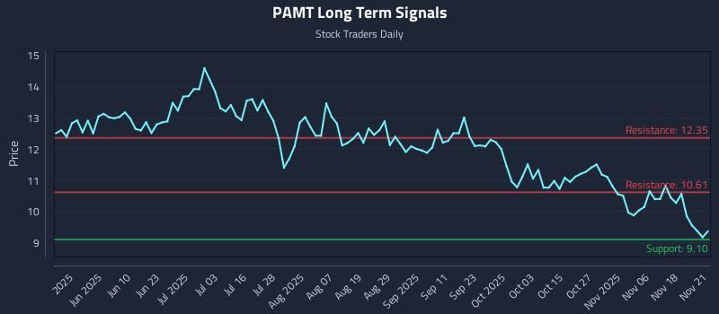PAMT Long Term Analysis for November 23 2025 PAMT Long Term Analysis for November 23 2025