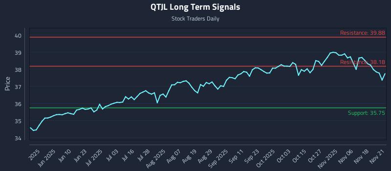 QTJL Long Term Analysis for November 23 2025 QTJL Long Term Analysis for November 23 2025