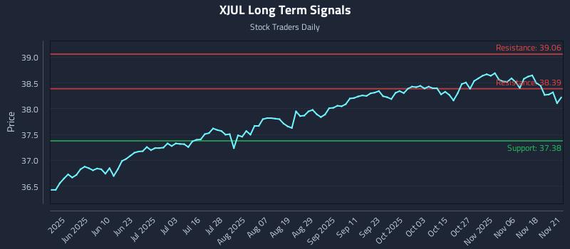 XJUL Long Term Analysis for November 23 2025